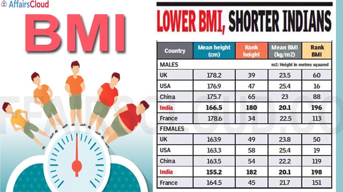 India Ranks the Lowest Rank in BMI Ranking