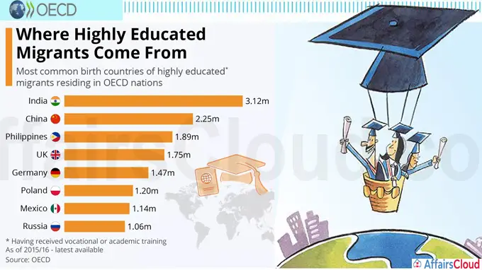 India tops list of educated migrants in rich countries OECD data
