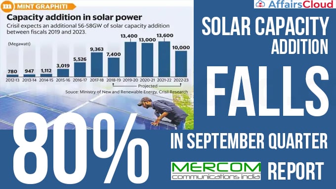 Solar-capacity-addition-falls-80%-in-September-quarter