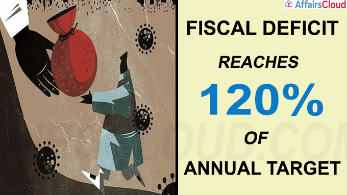 Fiscal deficit reaches 120% of annual target