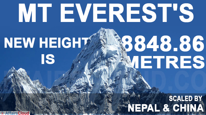 Mt Everest's new height is 8848-86 metres new
