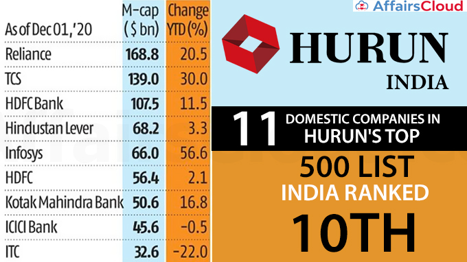 11-domestic-companies-in-Hurun's-top-500-list,-India-ranked-10th