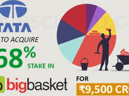 Tata set to acquire 68% stake in BigBasket for ₹9,500