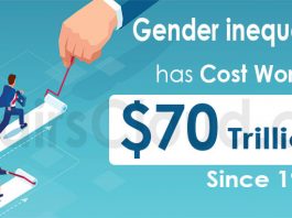 Gender inequality has cost world $70 tln since 1990