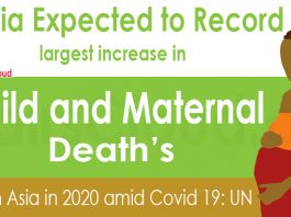 India expected to record largest increase in child and maternal deaths New