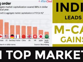 India leads m-cap gains in top markets