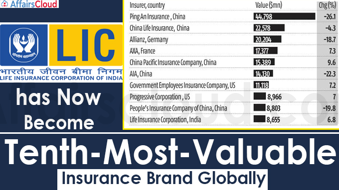 LIC has now become tenth-most-valuable insurance brand globally