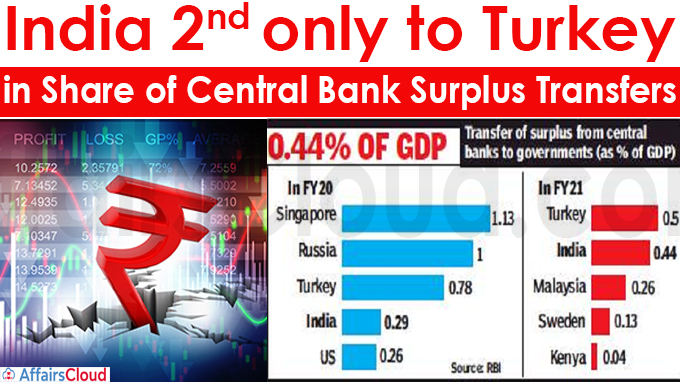 India 2nd only to Turkey in share of central bank surplus transfers