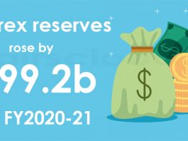Forex reserves rose by
