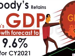 Moody’s Retains India’s GDP growth forecast to 9-6%