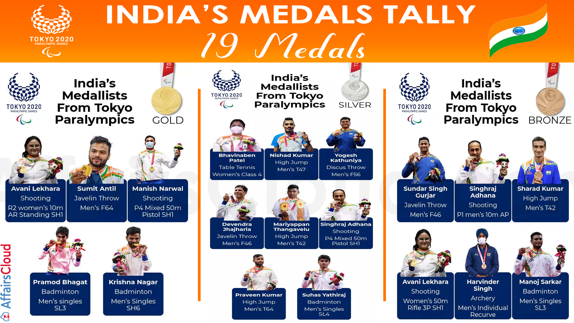 Tokyo Paralympic Games 2020 indias medal list