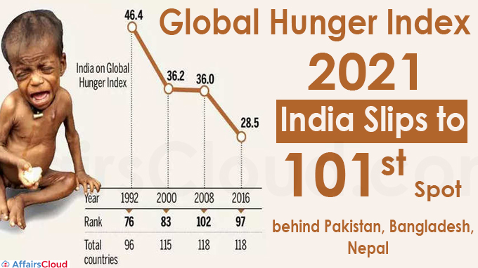 Global Hunger Index 2021 India slips to 101st spot