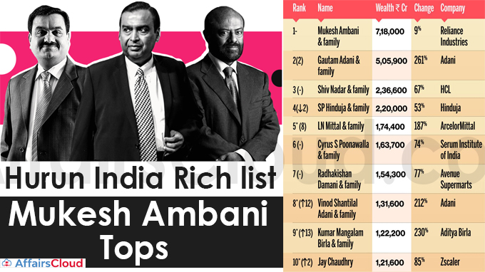 Mukesh Ambani tops Hurun India Rich list
