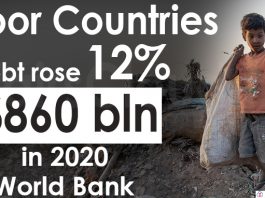 Poor countries' debt rose 12% to record $860 bln in 2020