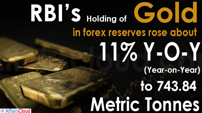 RBI’s holding of gold in forex reserves rose about 11% y-o-y