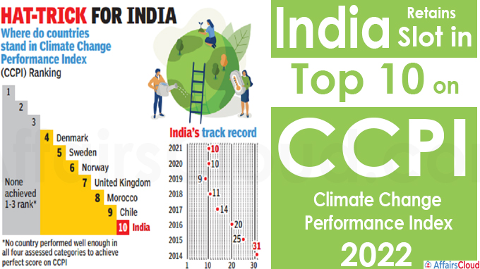 India retains slot in top 10 on Climate Change Performance Index (CCPI) 2022