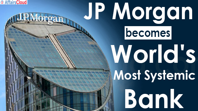 JP Morgan becomes world's most systemic bank