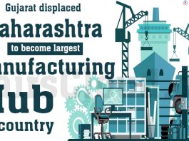 Gujarat displaces Maharashtra to become largest manufacturing hub