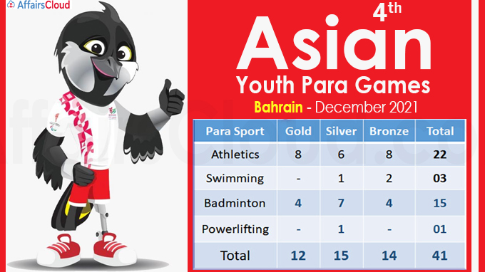 India win 41 medals at Asian Youth Para Games