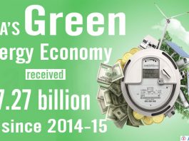 India’s green energy economy received $7.27 billion