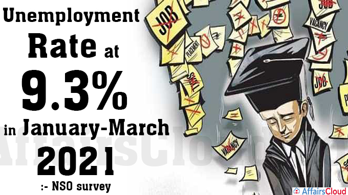 Unemployment rate at 9.3% in January-March 2021