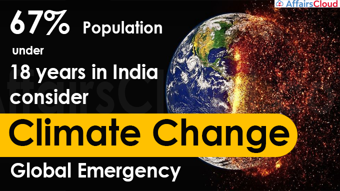 67% population under 18 years in India consider climate change