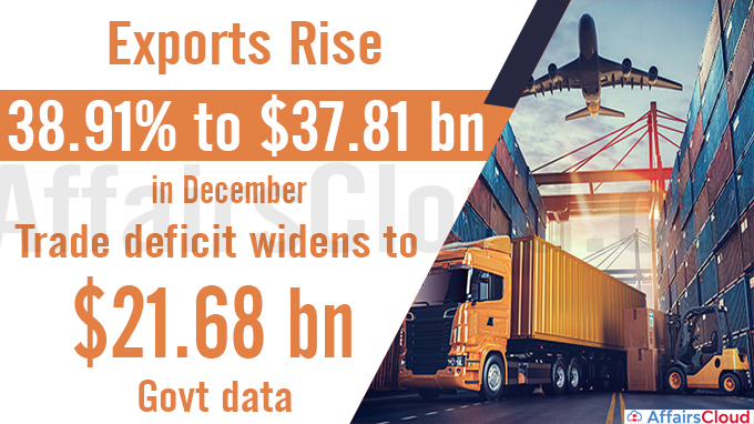 Exports rise 38-91% to $37-81 bn in December