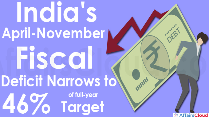 India's April-November fiscal deficit narrows to 46% of full-year target