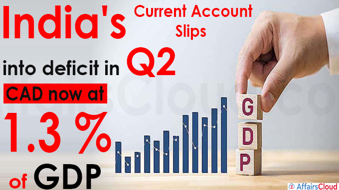India's current account slips into deficit in Q2