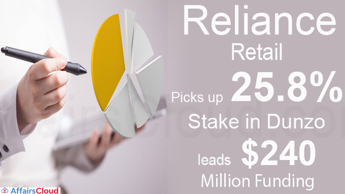 Reliance Retail picks up 25.8% stake in Dunzo