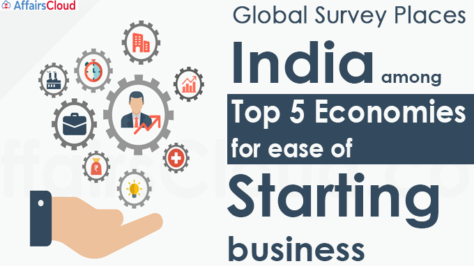 Global survey places India among top 5 economies for ease of starting business
