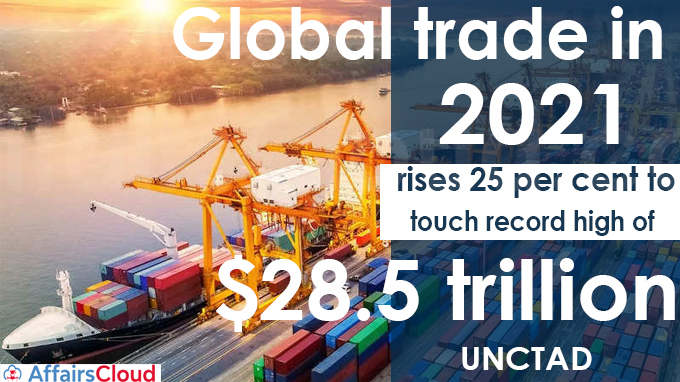 Global trade in 2021 rises 25 per cent to touch record high of $28.5 trillion