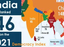 India ranked 46 on the 2021 Democracy Index