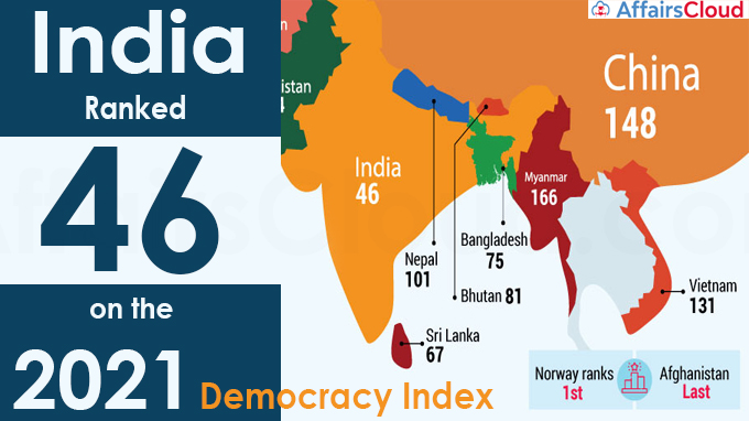 India ranked 46 on the 2021 Democracy Index