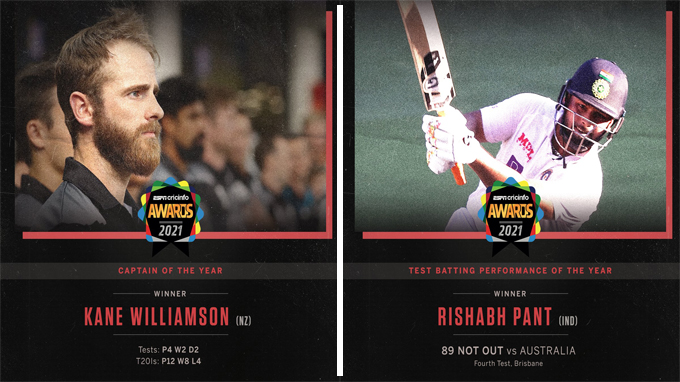 Rishabh Pant wins ‘Test Batting Award’ Kane Williamson is ‘Captain of Year’
