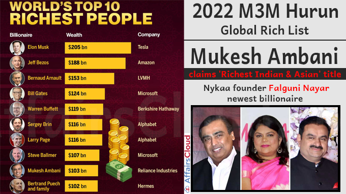 2022 M3M Hurun Global Rich List