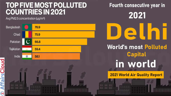 For fourth consecutive year in 2021, Delhi world's most polluted capital in world