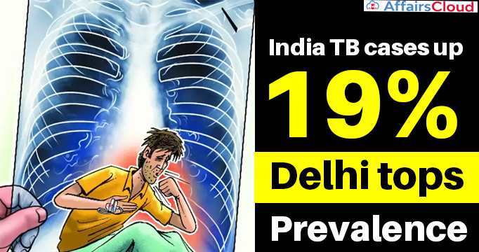India-TB-cases-up-19%,-Delhi-tops-prevalence