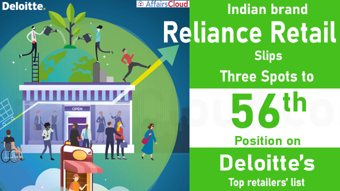 Reliance Retail slips three spots to 56th position