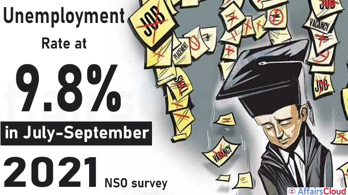Unemployment rate at 9-8pc in July-September 2021