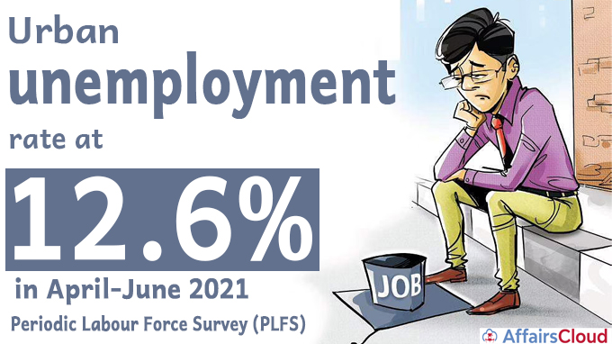 Urban unemployment rate at 12-6% in April-June 2021