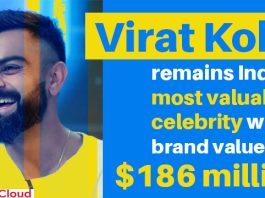 Virat-Kohli-remains-India’s-most-valuable-celebrity-with-brand-value-of-$186-million