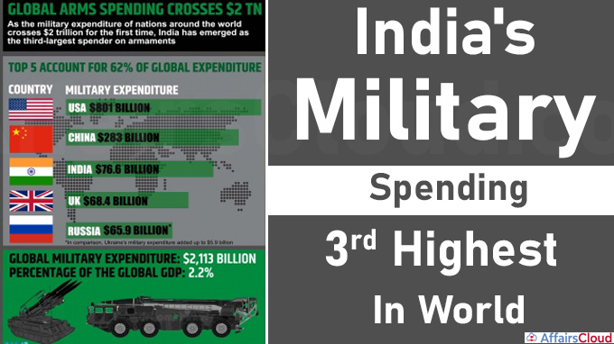 India's Military Spending 3rd Highest In World