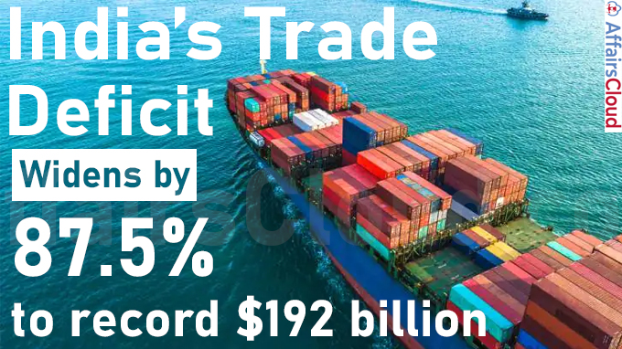 India’s trade deficit widens by 87.5% to record $192 billion