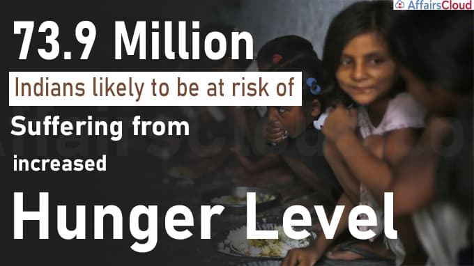 74 million Indians likely to be at risk of suffering from increased hunger level new