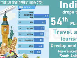 India drops to 54th place on Travel and Tourism Development Index