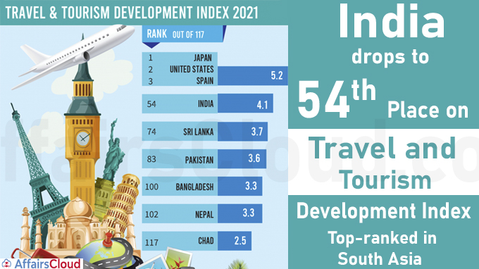 India drops to 54th place on Travel and Tourism Development Index