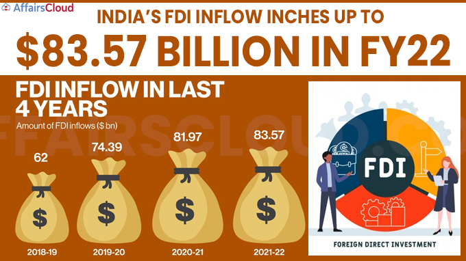 India’s FDI inflow inches up to $83.57 billion in FY22