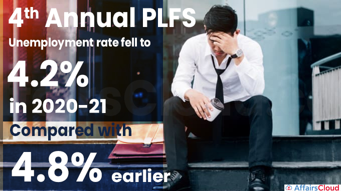 4th Annual PLFS - Unemployment rate fell to 4.2% in 2020-21