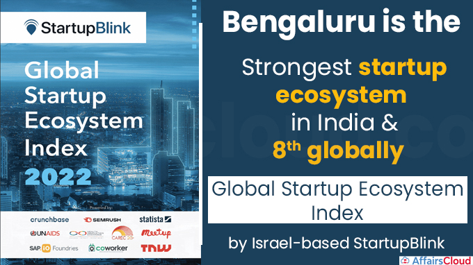 Bengaluru is the “strongest startup ecosystem in India & 8th globally